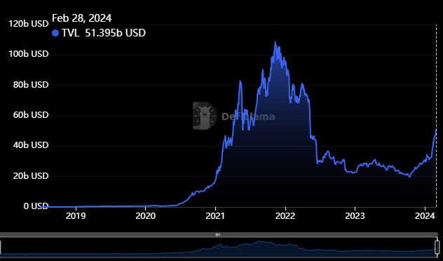 Ethereum's TVL Surpasses $50 Billion as DeFi Activity Surges