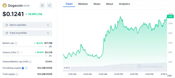 Dogecoin (DOGE) Price Surges Over 30% in 24 Hours: Will DOGE Rise Further?