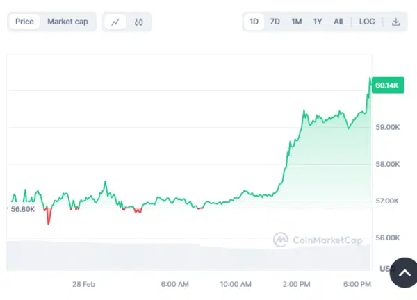 Bitcoin Surges to $60K on Bullish Sentiment cryptocurrency sa