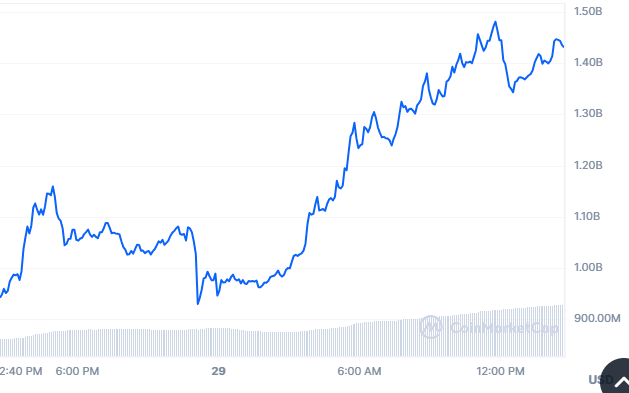 Solana-Based Bonk Inu (BONK) Experiences Huge 50% Surge in 24 Hours