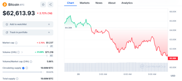 Bitcoin 8% Fall Triggers Anxiety, Largest Decline Since FTX Exchange Crash