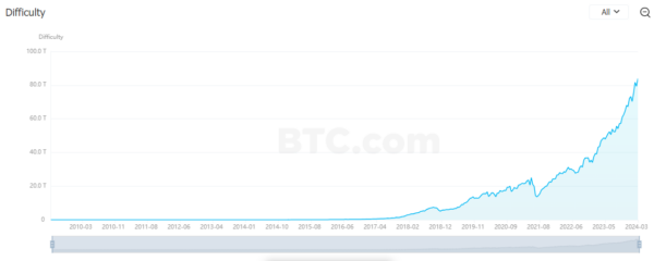 Bitcoin Mining Difficulty Surges to Record Levels 83.95 Trillion Hashes Ahead of 2024 Halving