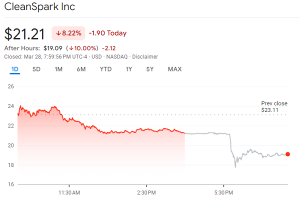 CleanSpark Stock Slides 10% After Announcement of $800M Share Offering