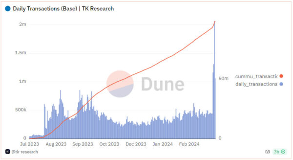 Coinbase Base Achieves 2 Million Daily Transaction Milestone After Dencun Upgrade