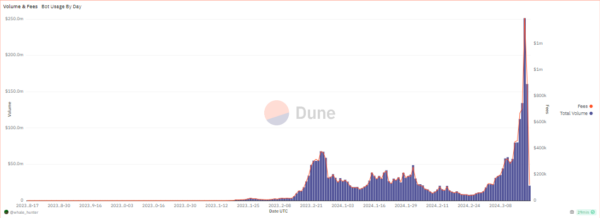 Telegram's BonkBot Tops Coinbase with $250M Daily Volume