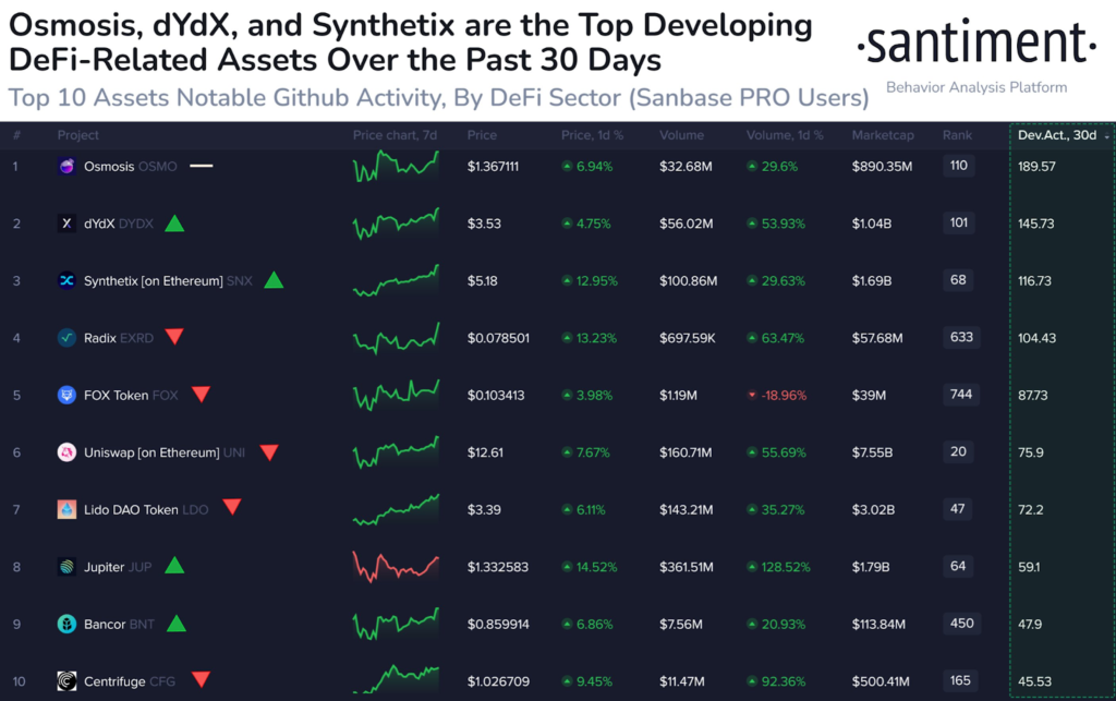 Osmosis, dYdX, and Synthetix Stand Out in Santiment's DeFi Analysis