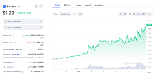 Fantom's FTM Token Soars Over 190% in Last 30 Days Ahead of Upgrade