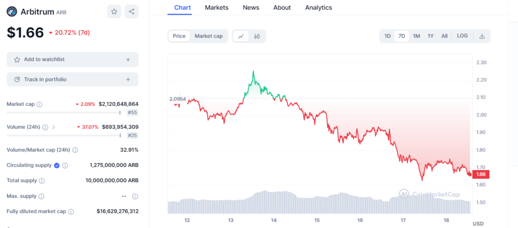 Arbitrum Whales Transfer $58M Following Token Unlock