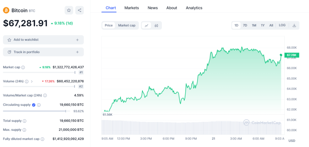 Bitcoin Surges to $67K Following Dovish Fed Remarks