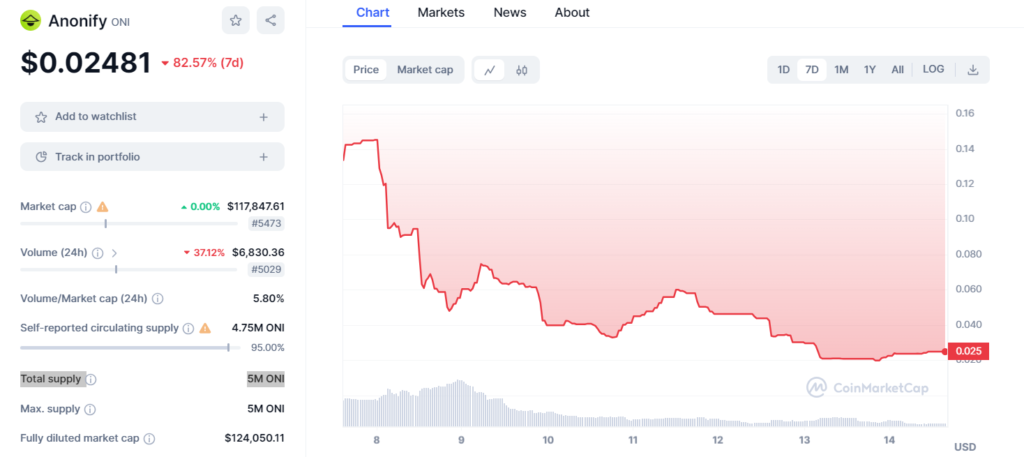 ONI Price chart  ONI Token's Significant Price Drop Raises Rugpull Speculations Among Investors