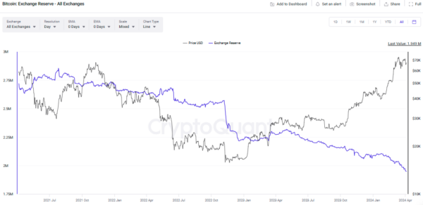 Bitcoin Exchange Reserves Plummet to Record Lows - data