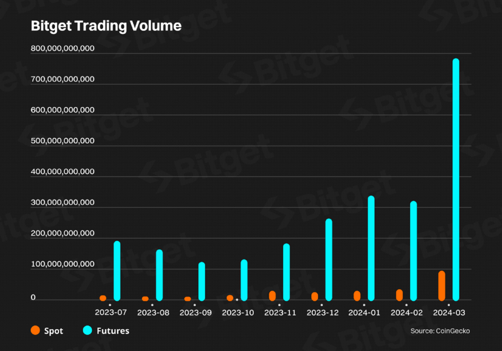Bitget’s spot and futures trading volume 2023–2024 Crypto SA