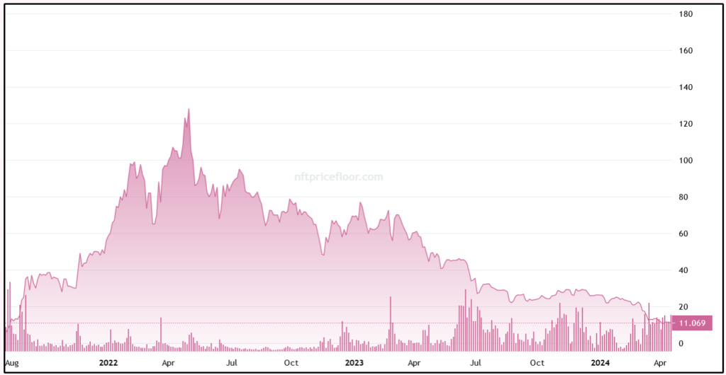 Bored Ape NFT Experience 90% Drop In Floor Price, Lowest Since 2.5 Years-1