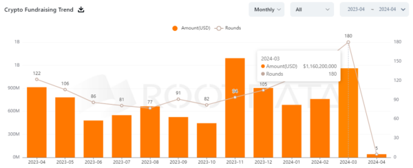 Crypto Venture capital (VC) Investment Spikes 52% to $1.16 Billion - 1