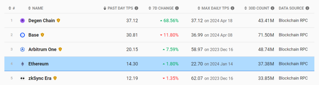 Degen Chain's L3 Network Achieves Highest TPS Within Ethereum Ecosystem new