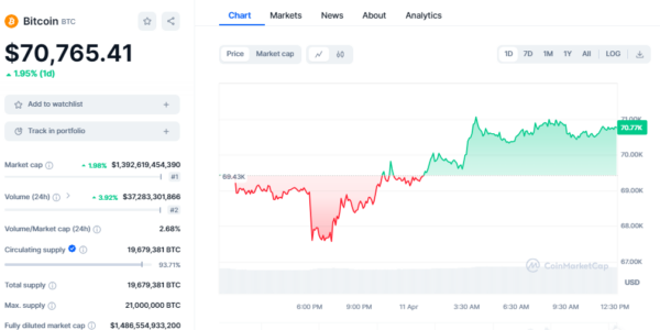 Bitcoin Price Chart