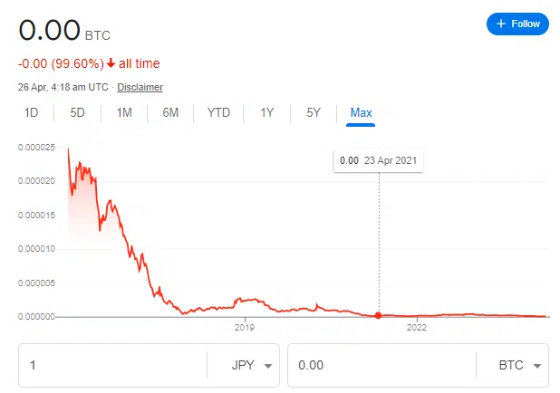 Japan's Yen Drops to Zero on Google Finance Compared to Bitcoin new