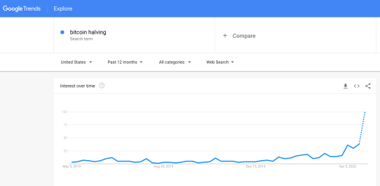 Bitcoin Halving on Google Trends