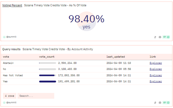 Solana Greenlights Timely Vote Credits mechanism for Faster Transactions- 2