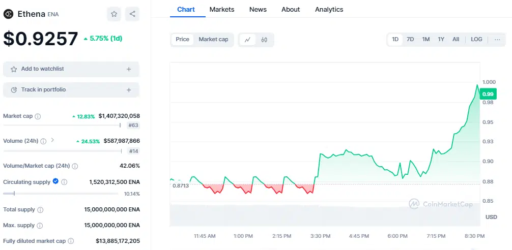 ENA Price Chart