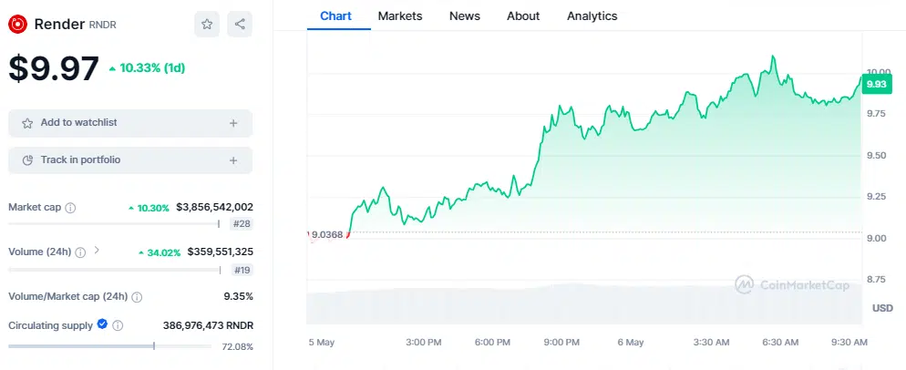 RNDR Surges 12% Amidst Bitcoin's Battle for Stability j