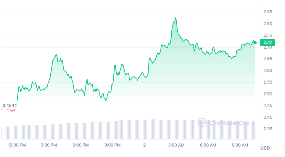 OP Token Soars 11% Following a16z’s $90m Private Deal 