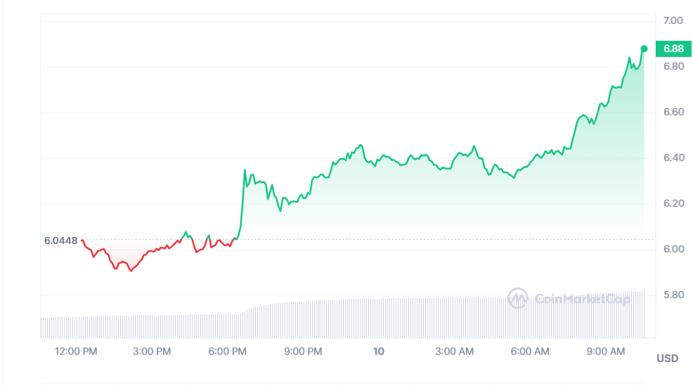 Toncoin Skyrockets